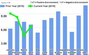 Trucking Update for June by freight transportation forecasting firm FTR