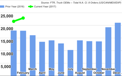 Class 8 truck orders increased last month – FTR Transportation Intelligence