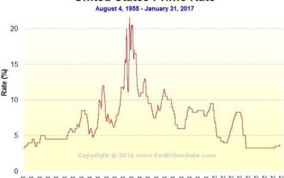 Fed raises interest rates by one-quarter point – Keep an eye on the Prime Rate