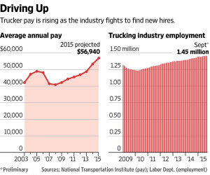 Long Haul Truckers’ Pay Rose to a Record in 2015